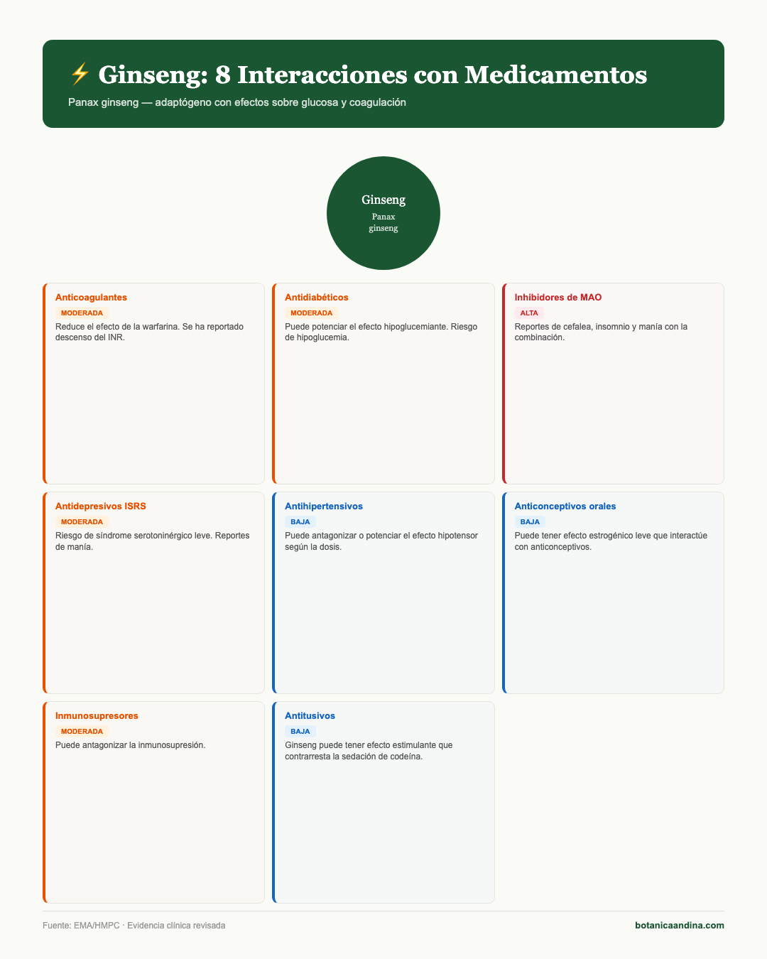 Infografía: Ginseng — interacciones