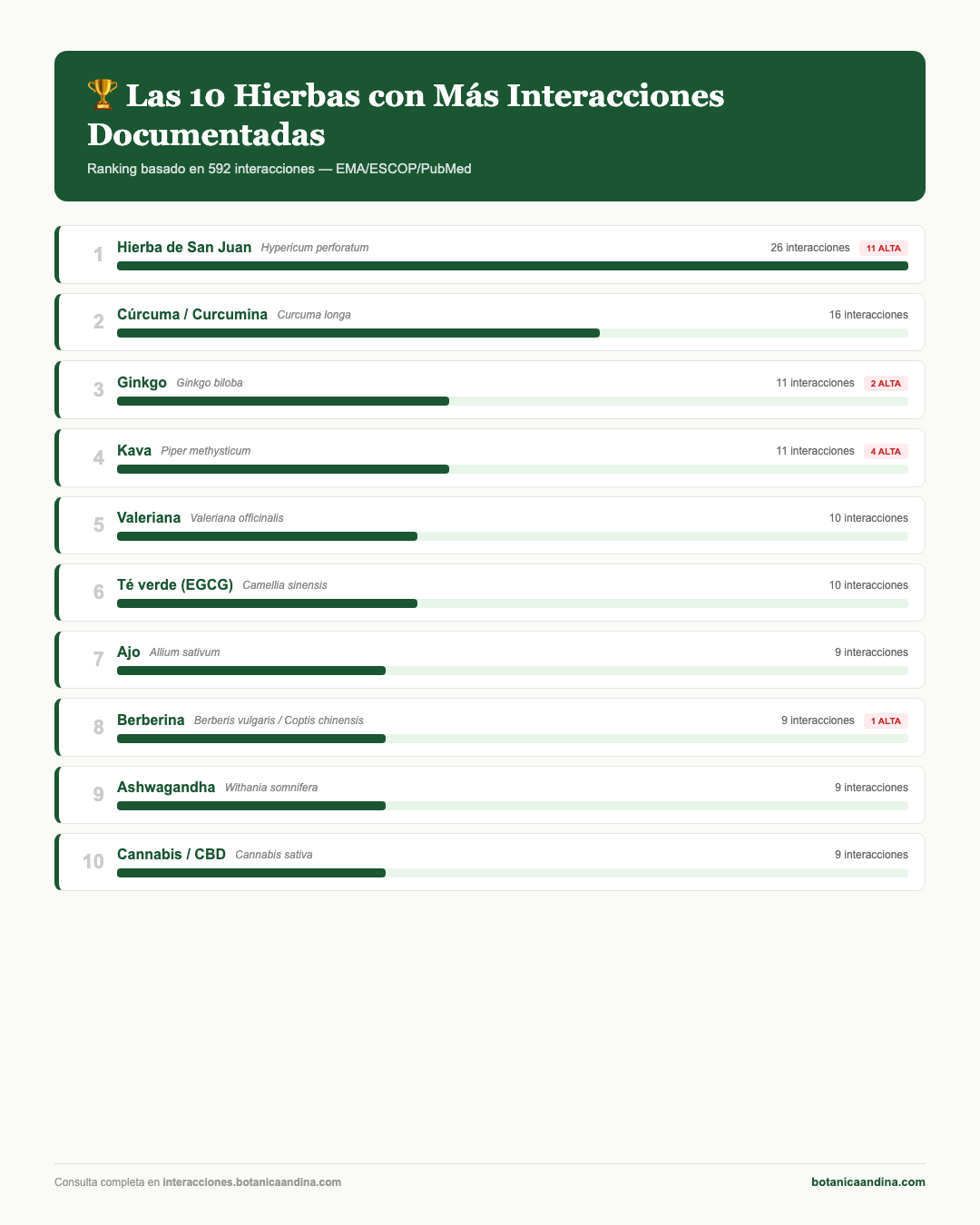 Infografía: Top 10 hierbas con más interacciones